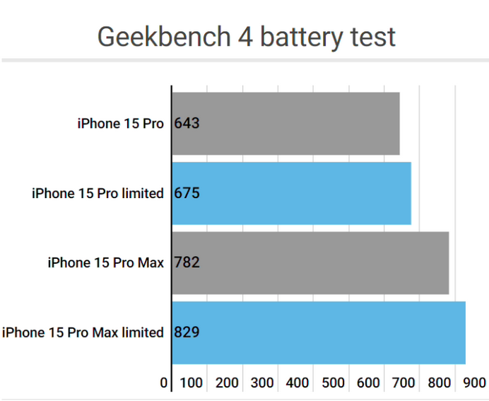 利国镇apple维修站iPhone15Pro的ProMotion高刷功能耗电吗