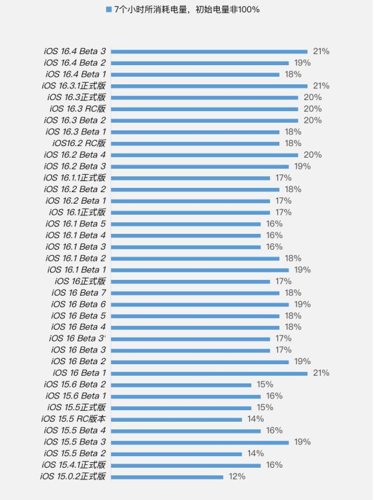 利国镇苹果手机维修分享iOS 16.4 Beta 3续航跑分等测试结果汇总 