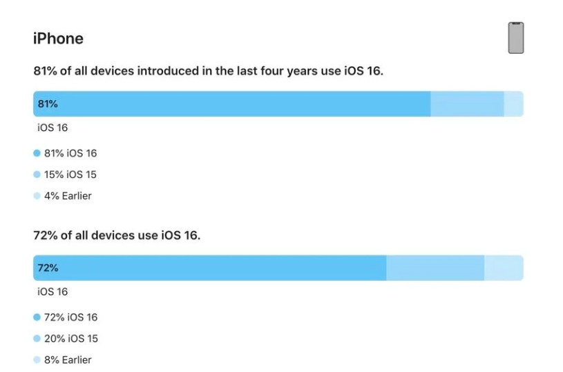 利国镇苹果手机维修分享iOS 16 / iPadOS 16 安装率 