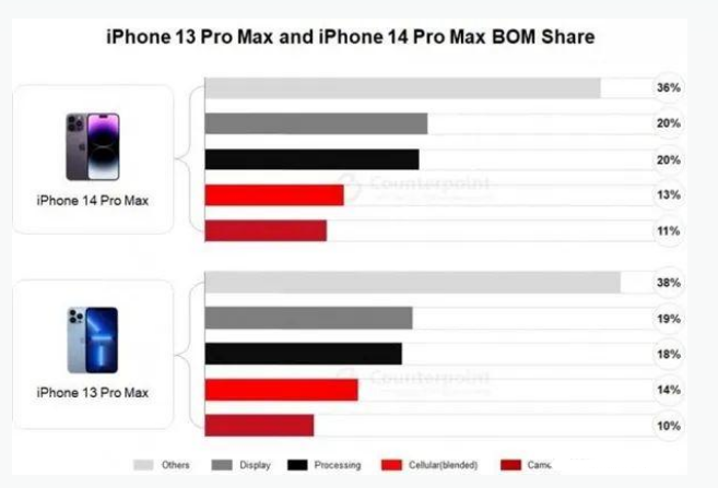 利国镇苹果手机维修分享iPhone 14 Pro的成本和利润 