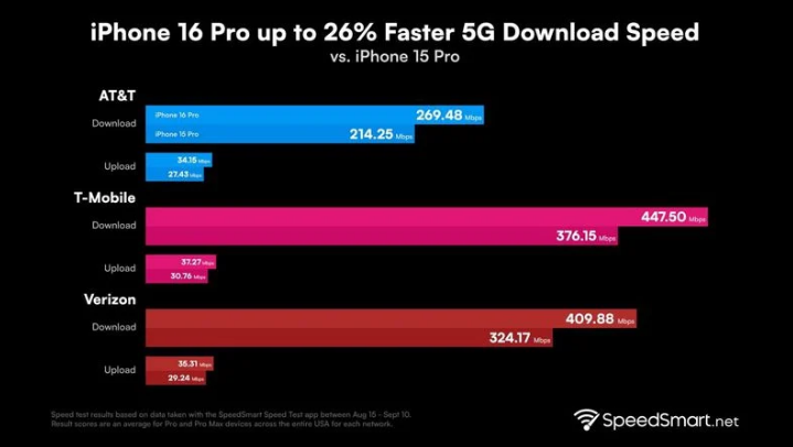 利国镇苹果手机维修分享iPhone 16 Pro 系列的 5G 速度 