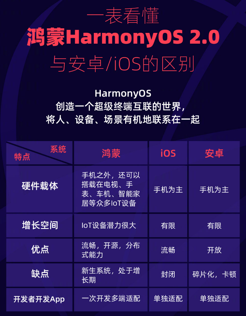 利国镇苹果手机维修分享华为鸿蒙 OS 与安卓以及 iOS 都有什么区别 
