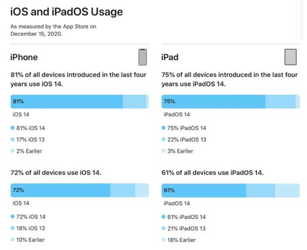 利国镇苹果手机维修分享有多少用户更新了 iOS 14 