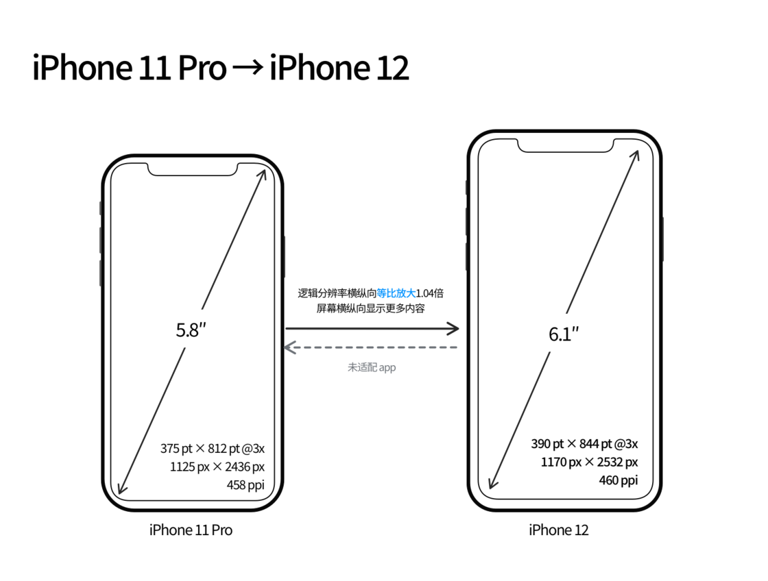 利国镇苹果手机维修分享iPhone 12 mini 和 iPhone 12 Pro 的尺寸变化会改变显示内容吗 